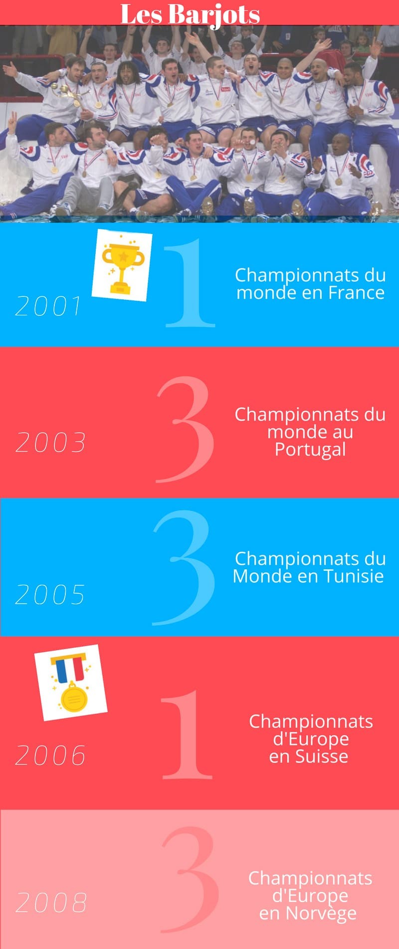 Le palmarès de l'équipe de France de Handball de 2001 à 2008