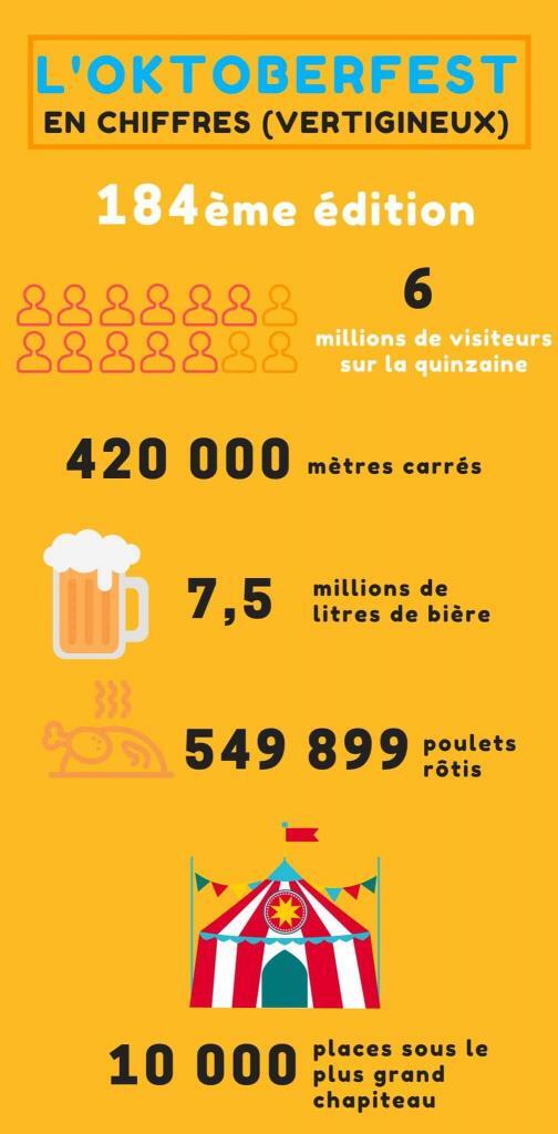 Infographie Oktoberfest à Munich en Allemagne