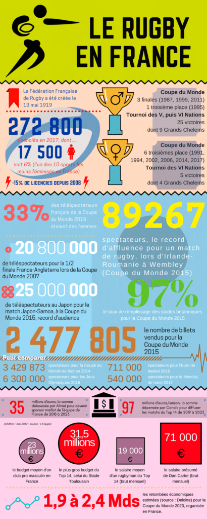 Infographie sur le rugby en France : audience, retombées économiques, etc